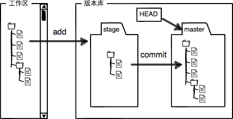 工作区、暂存区的关系